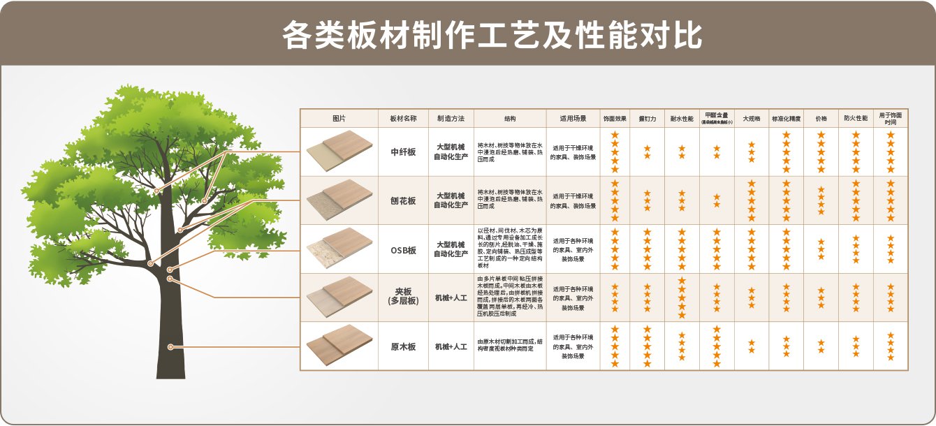 Production process and performance comparison of different board